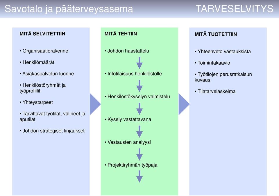 linjaukset Johdon haastattelu Infotilaisuus henkilöstölle Henkilöstökyselyn valmistelu Kysely vastattavana