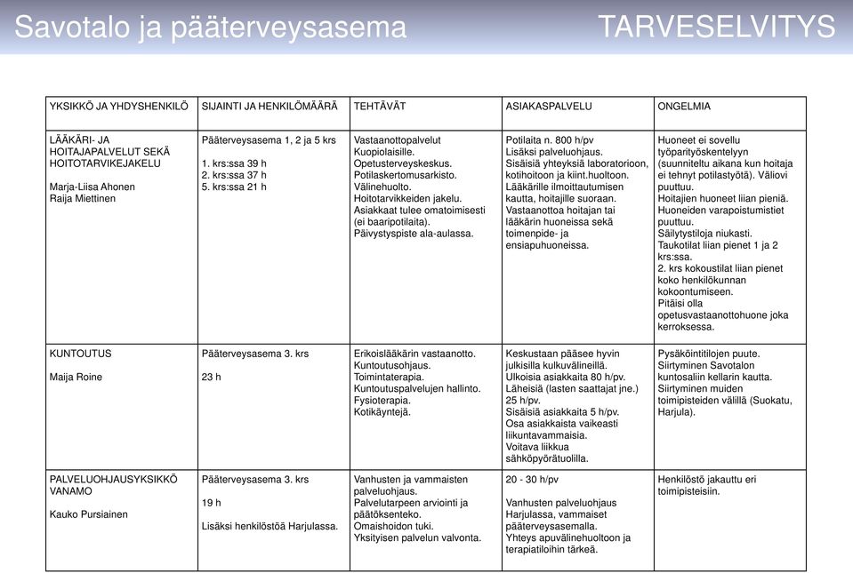 Asiakkaat tulee omatoimisesti (ei baaripotilaita). Päivystyspiste ala-aulassa. Potilaita n. 800 h/pv Lisäksi palveluohjaus. Sisäisiä yhteyksiä laboratorioon, kotihoitoon ja kiint.huoltoon.