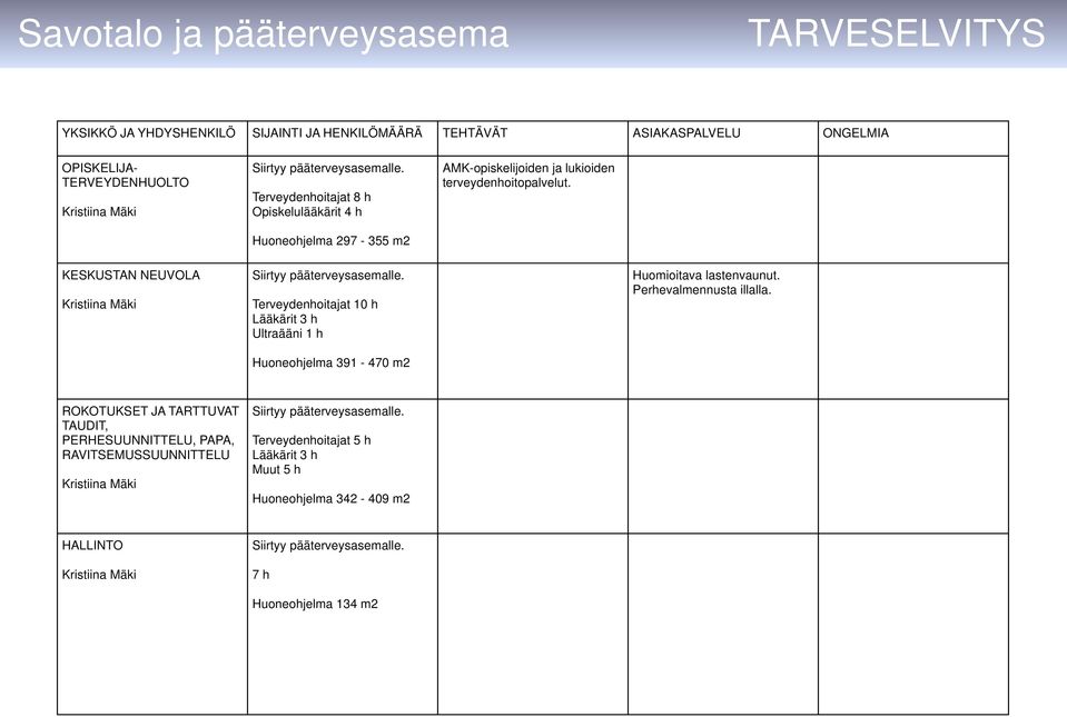 Terveydenhoitajat 10 h Lääkärit 3 h Ultraääni 1 h Huoneohjelma 391-470 m2 Huomioitava lastenvaunut. Perhevalmennusta illalla.