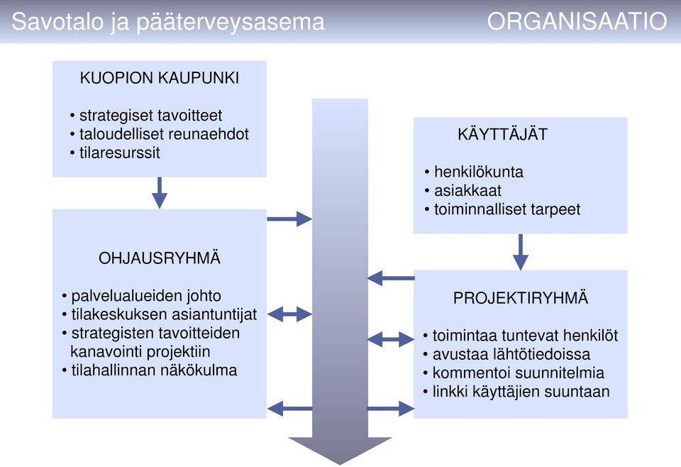 tilakeskuksen asiantuntijat strategisten tavoitteiden kanavointi projektiin tilahallinnan