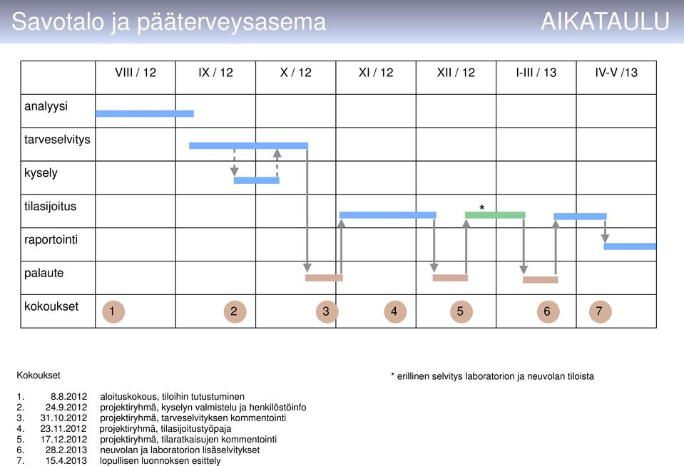 2012 projektiryhmä, kyselyn valmistelu ja henkilöstöinfo 3. 31.10.2012 projektiryhmä, tarveselvityksen kommentointi 4. 23.11.