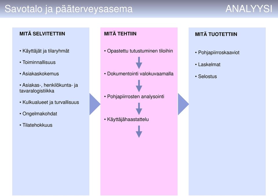 ja turvallisuus Ongelmakohdat Tilatehokkuus Opastettu tutustuminen tiloihin Dokumentointi