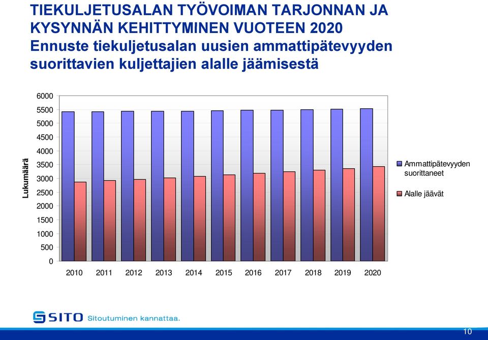 Luku umäärä 6000 5500 5000 4500 4000 3500 3000 2500 2000 1500 1000 500 0 2010 2011