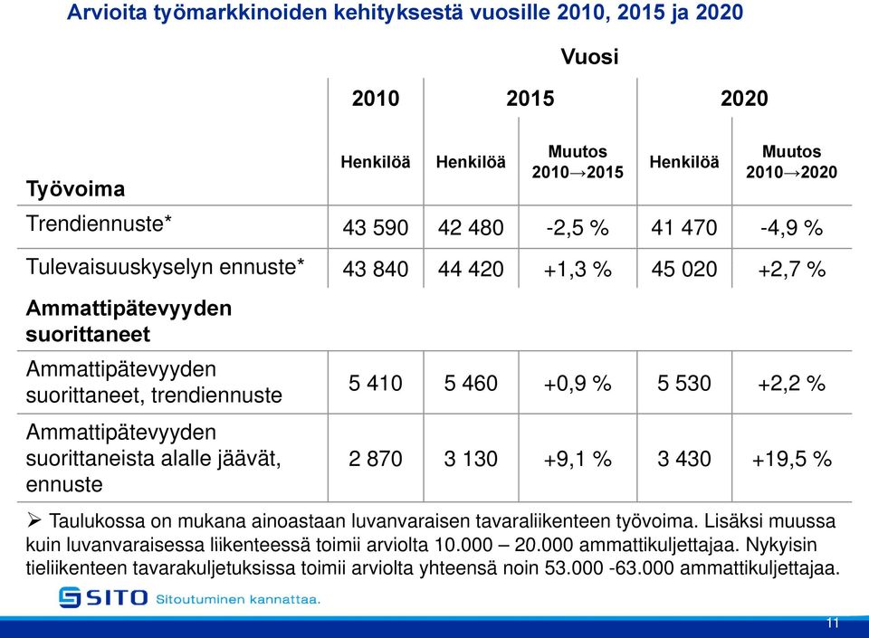 Ammattipätevyyden suorittaneista i t alalle ll jäävät, ät 2 870 3 130 +9,1 91% 3 430 +19,5 % ennuste Taulukossa on mukana ainoastaan luvanvaraisen tavaraliikenteen työvoima.