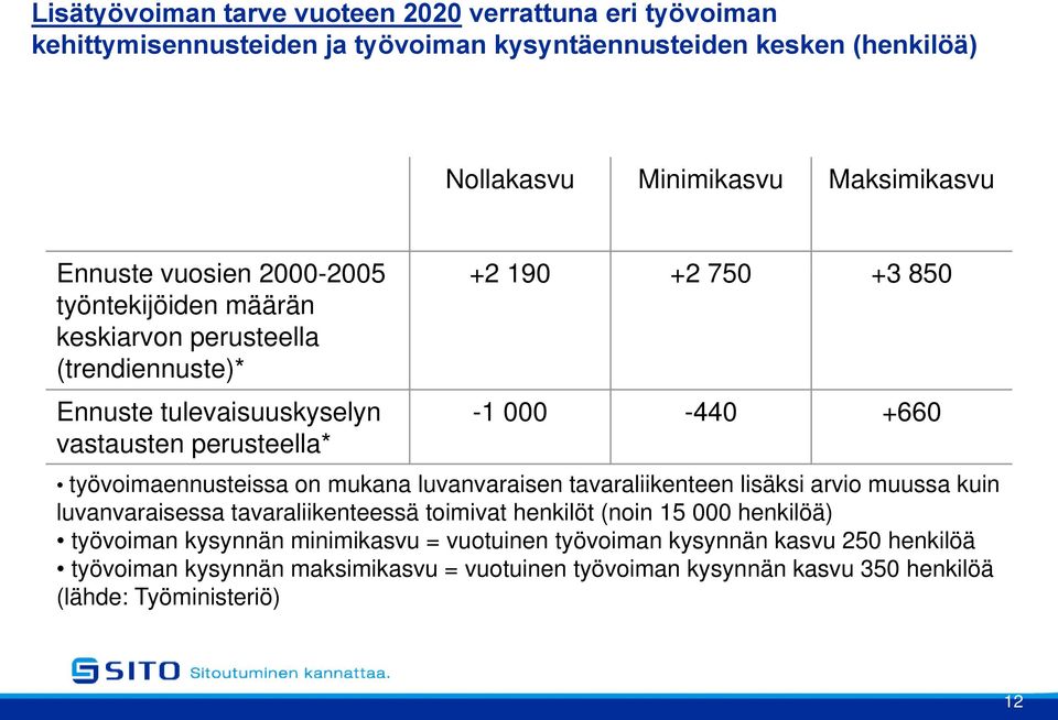 työvoimaennusteissa on mukana luvanvaraisen tavaraliikenteen lisäksi arvio muussa kuin luvanvaraisessa tavaraliikenteessä toimivat henkilöt (noin 15 000 henkilöä) työvoiman