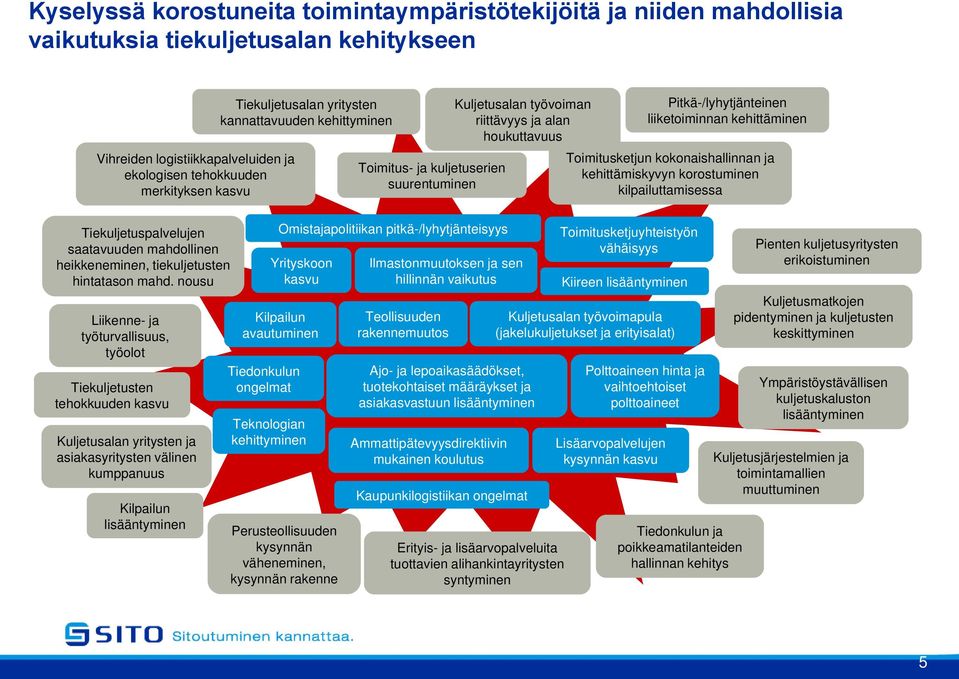 nousu Liikenne- ja työturvallisuus, työolot Tiekuljetusten tehokkuuden kasvu Kuljetusalan yritysten ja asiakasyritysten välinen kumppanuus Kilpailun lisääntyminen Tiekuljetusalan yritysten