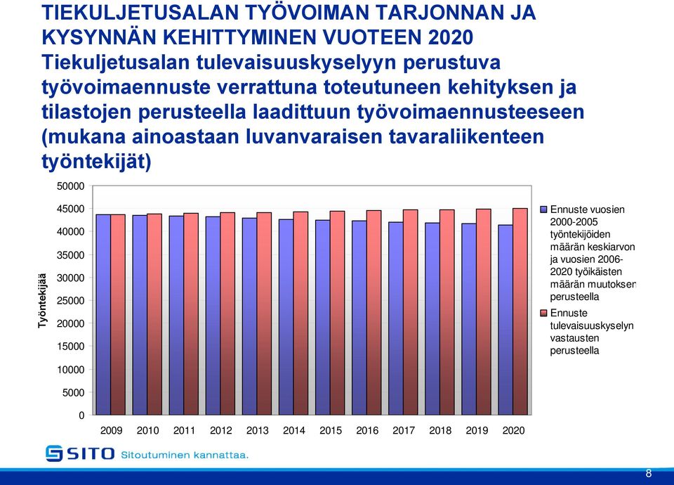 50000 Työntekijää 45000 Ennuste vuosien 2000-2005 40000 työntekijöiden määrän keskiarvon 35000 ja vuosien 2006-2020 työikäisten 30000 määrän