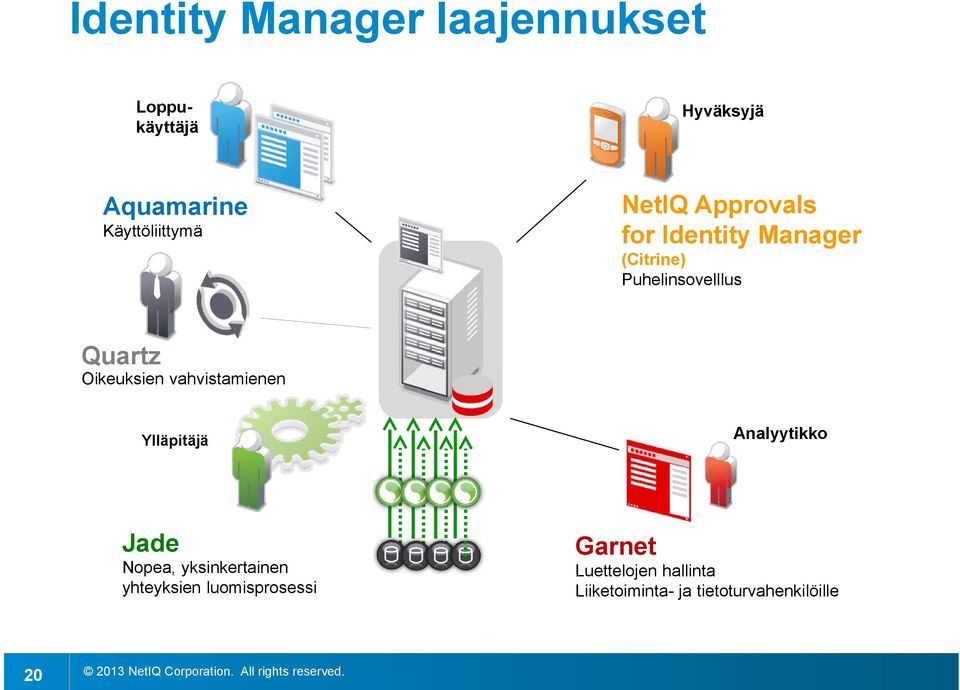 Analyytikko Ylläpitäjä Jade Nopea, yksinkertainen yhteyksien luomisprosessi 20 2013 NetIQ