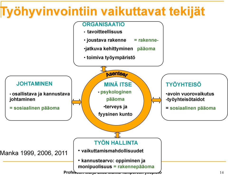 ja fyysinen kunto RYHMÄ TYÖYHTEISÖ avoin vuorovaikutus -työyhteisötaidot = sosiaalinen pääoma Manka 1999, 2006, 2011 TYÖN