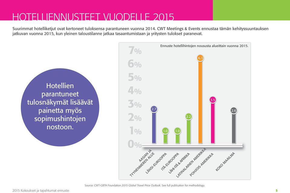 Hotellien parantuneet tulosnäkymät lisäävät painetta myös sopimushintojen nostoon. 7% 6% 5% 4% 3% 2% 1% 0% 2.