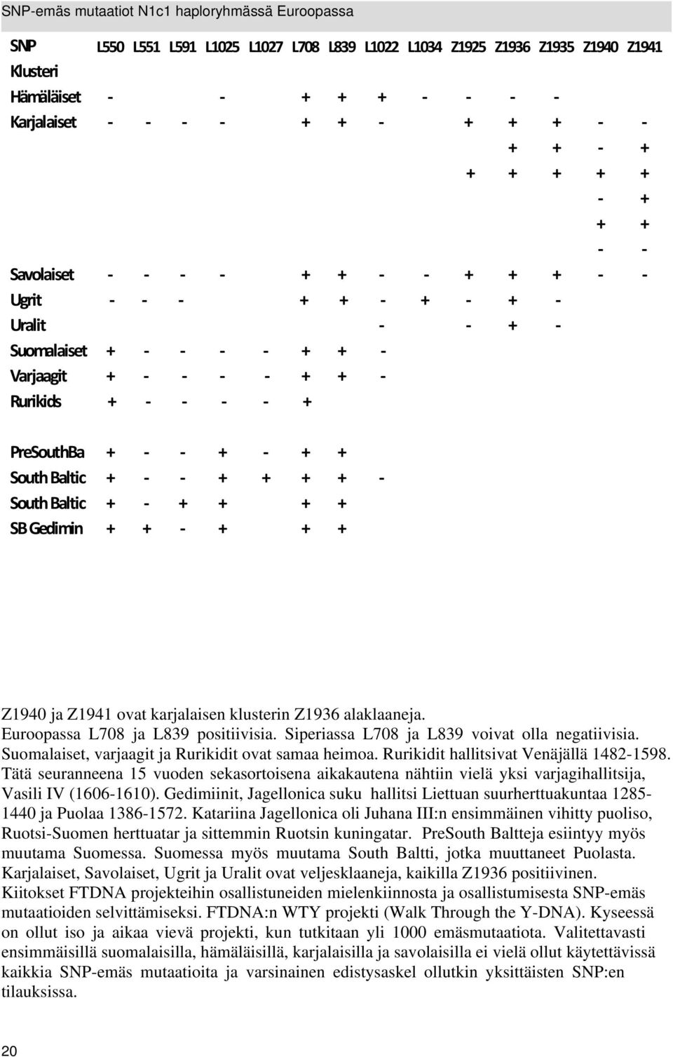 + - - + - + + South Baltic + - - + + + + - South Baltic + - + + + + SB Gedimin + + - + + + Z1940 ja Z1941 ovat karjalaisen klusterin Z1936 alaklaaneja. Euroopassa L708 ja L839 positiivisia.