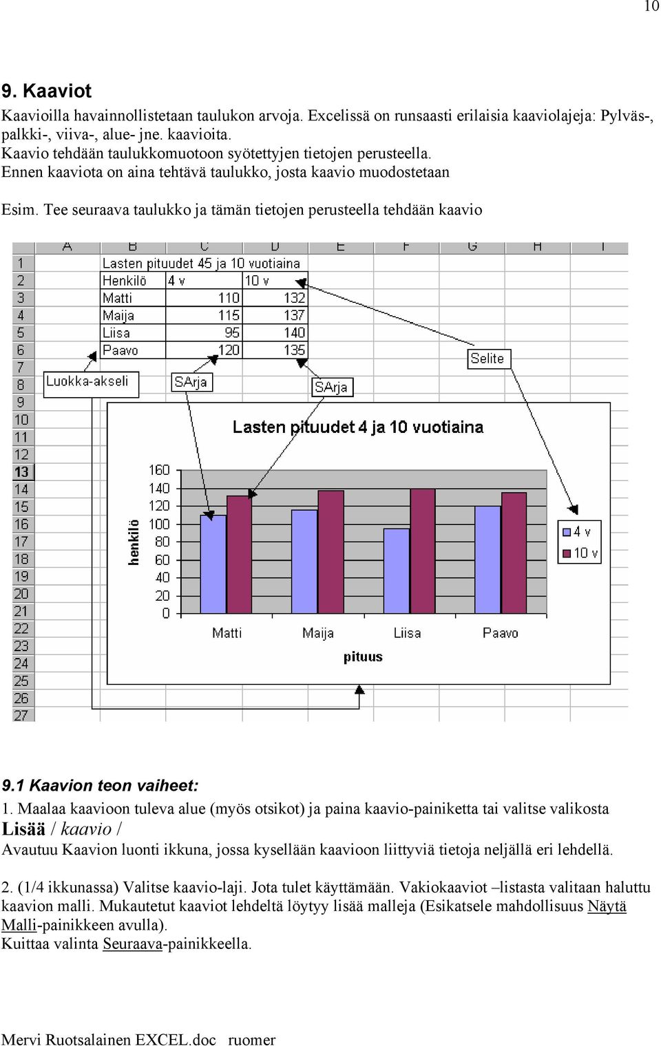 Tee seuraava taulukko ja tämän tietojen perusteella tehdään kaavio 9.1 Kaavion teon vaiheet: 1.