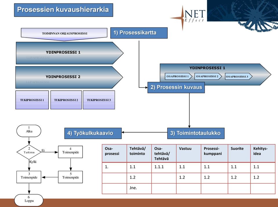 TUKIPROSESSI 3 1 Alku 4) Työkulkukaavio 3) Toimintotaulukko 2 T arkistus Kyllä Ei 4 Toimenpide Tehtävä/ toiminto Osaprosessi