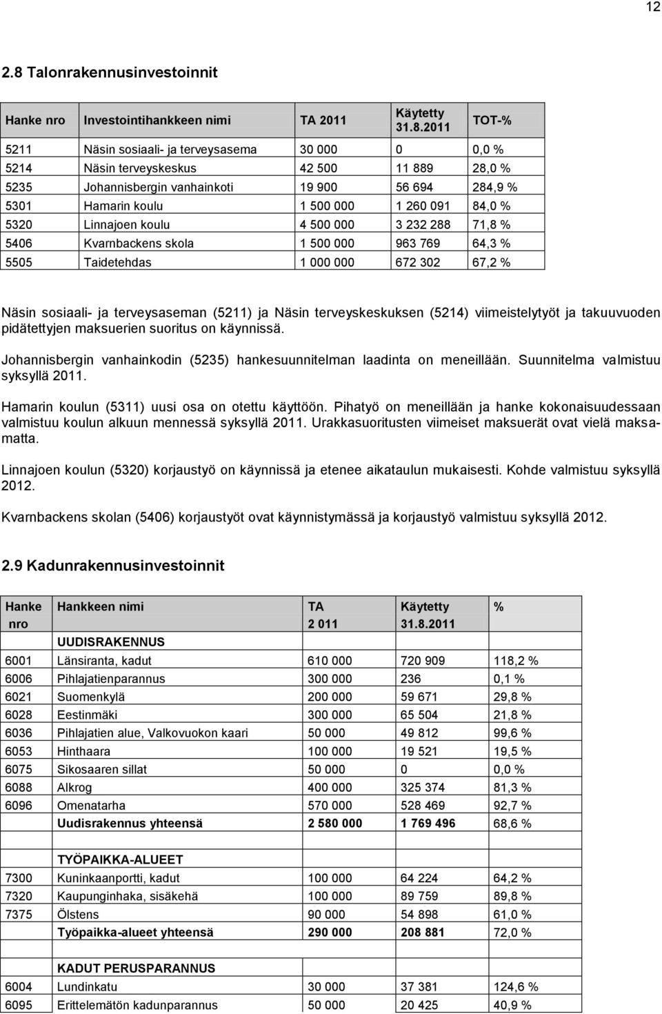 TOT-% 5211 Näsin sosiaali- ja terveysasema 30 000 0 0,0 % 5214 Näsin terveyskeskus 42 500 11 889 28,0 % 5235 Johannisbergin vanhainkoti 19 900 56 694 284,9 % 5301 Hamarin koulu 1 500 000 1 260 091