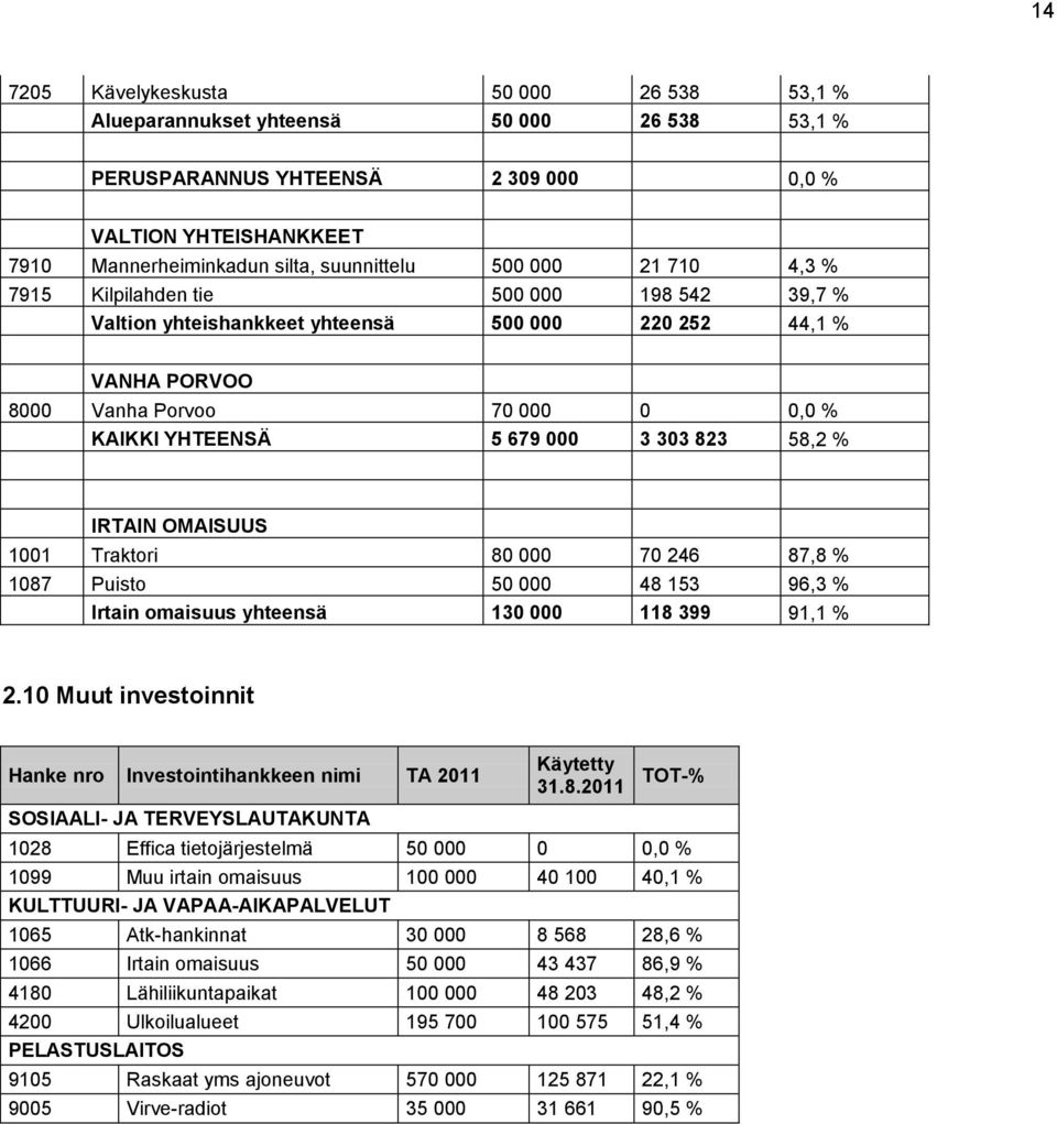 58,2 % IRTAIN OMAISUUS 1001 Traktori 80 000 70 246 87,8 % 1087 Puisto 50 000 48 153 96,3 % Irtain omaisuus yhteensä 130 000 118 399 91,1 % 2.