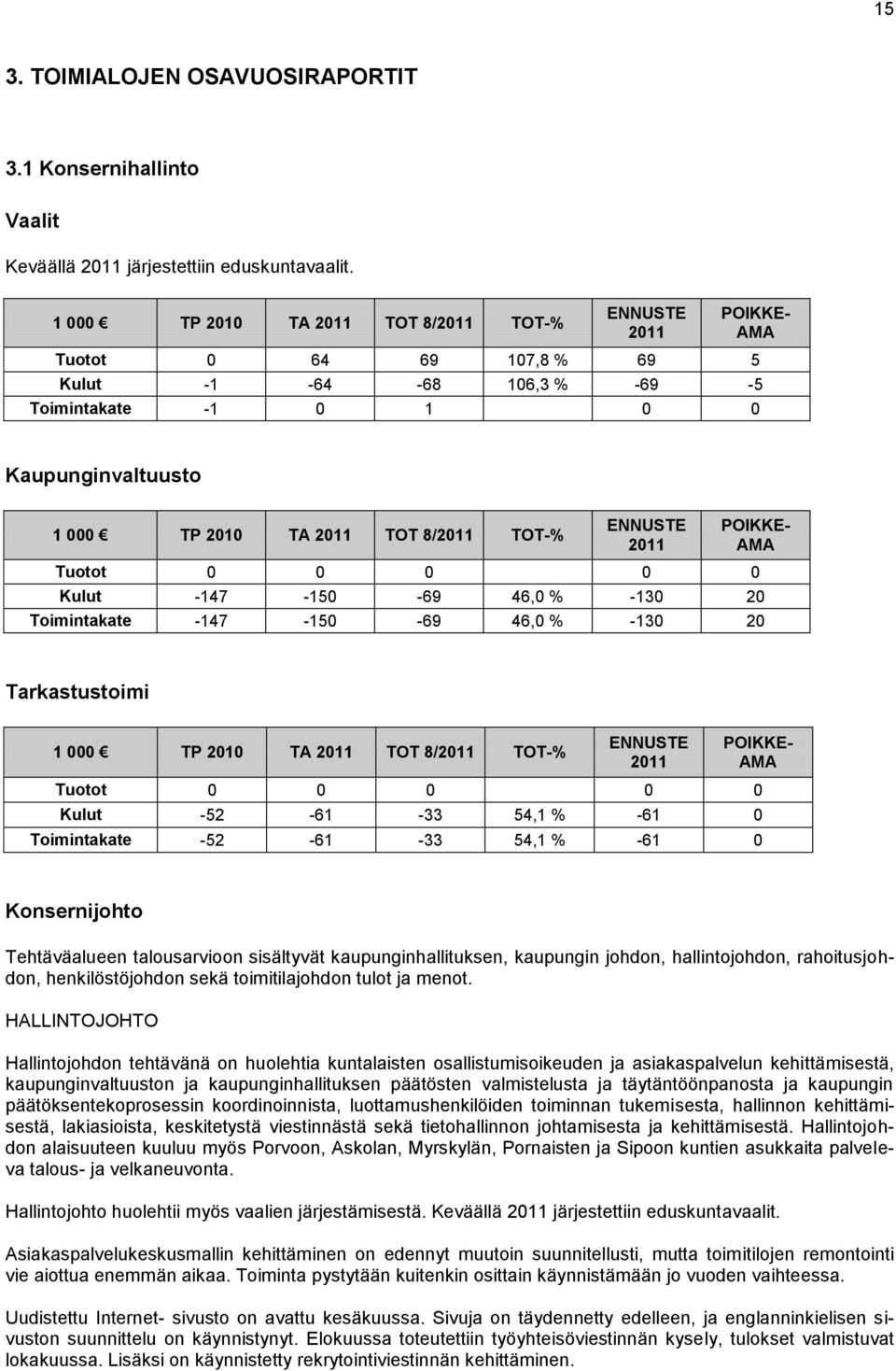 0 Kulut -147-150 -69 46,0 % -130 20 Toimintakate -147-150 -69 46,0 % -130 20 Tarkastustoimi 1 000 TP 2010 TA TOT 8/ TOT-% POIKKE- AMA Tuotot 0 0 0 0 0 Kulut -52-61 -33 54,1 % -61 0 Toimintakate