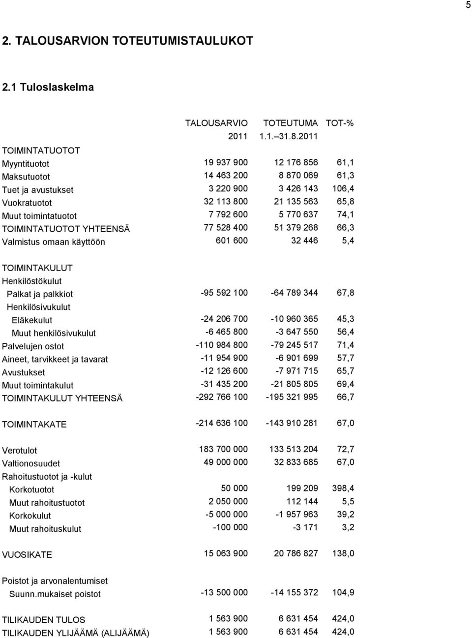 792 600 5 770 637 74,1 TOIMINTATUOTOT YHTEENSÄ 77 528 400 51 379 268 66,3 Valmistus omaan käyttöön 601 600 32 446 5,4 TOIMINTAKULUT Henkilöstökulut Palkat ja palkkiot -95 592 100-64 789 344 67,8