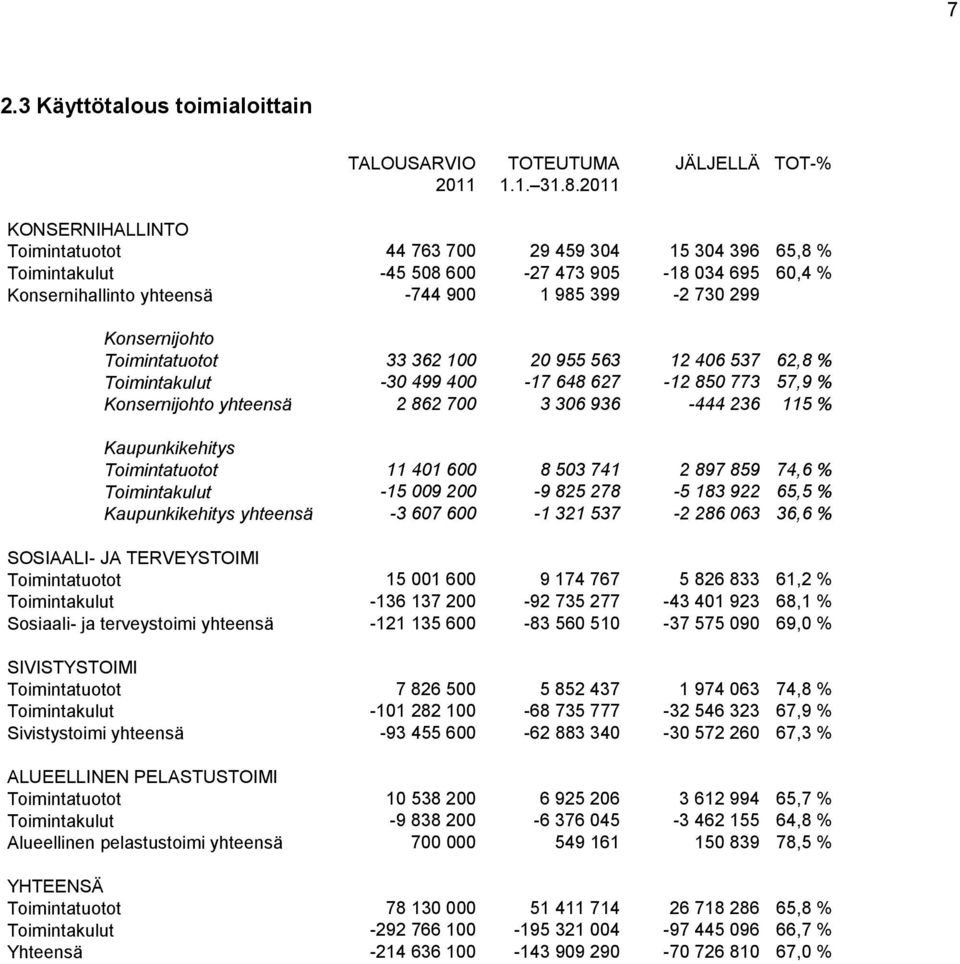 Toimintatuotot 33 362 100 20 955 563 12 406 537 62,8 % Toimintakulut -30 499 400-17 648 627-12 850 773 57,9 % Konsernijohto yhteensä 2 862 700 3 306 936-444 236 115 % Kaupunkikehitys Toimintatuotot