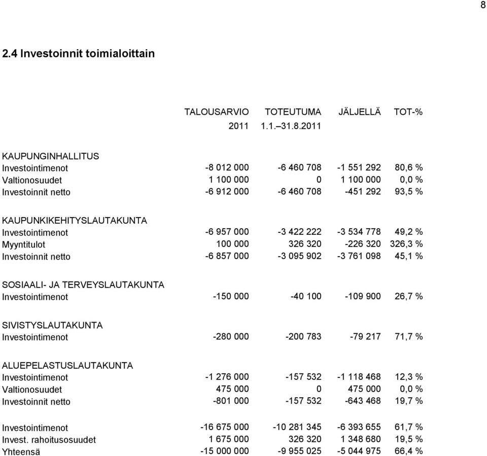 -6 857 000-3 095 902-3 761 098 45,1 % SOSIAALI- JA TERVEYSLAUTAKUNTA Investointimenot -150 000-40 100-109 900 26,7 % SIVISTYSLAUTAKUNTA Investointimenot -280 000-200 783-79 217 71,7 %