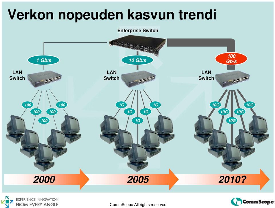 LAN Switch LAN Switch 100 100 1G 1G 10G 10G