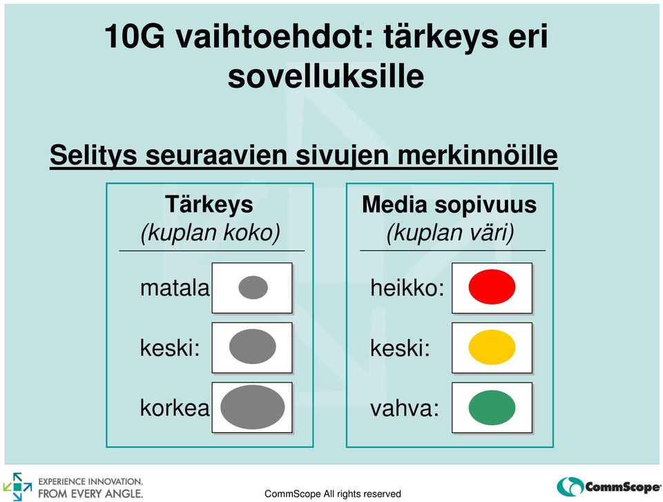 Tärkeys (kuplan koko) matala: keski: korkea: