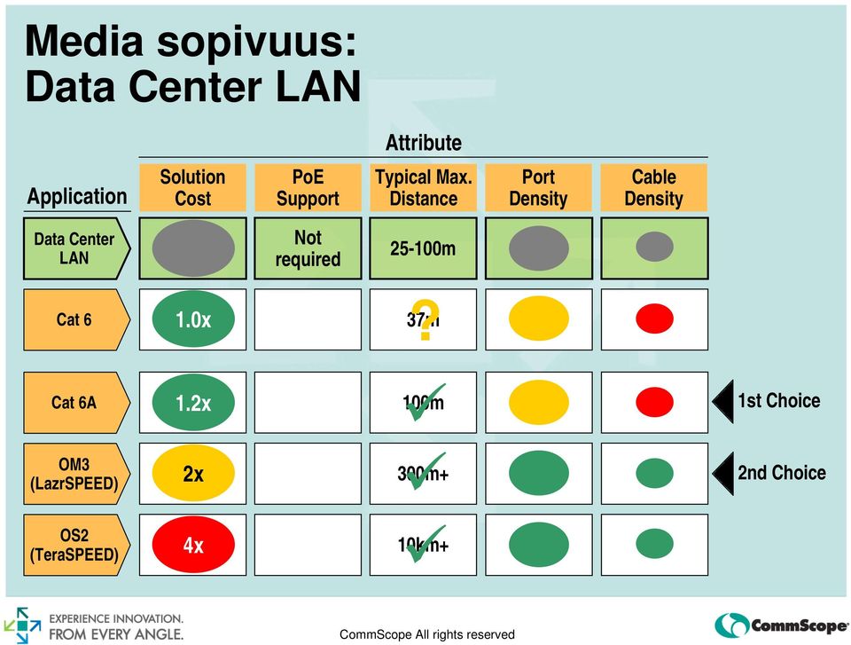 Distance Port Density Cable Density Data Center LAN Not required