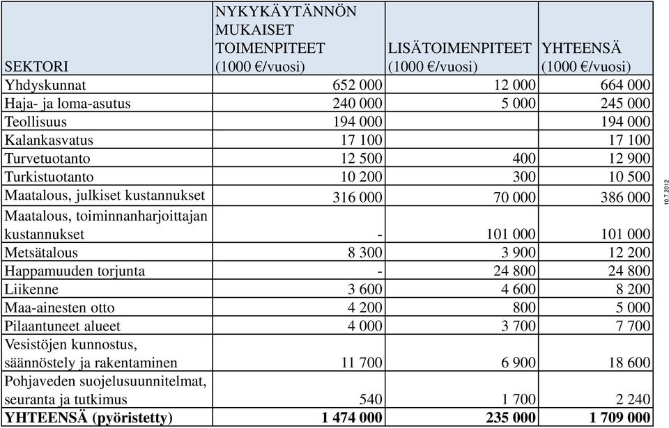 toiminnanharjoittajan kustannukset - 101 000 101 000 Metsätalous 8 300 3 900 12 200 Happamuuden torjunta - 24 800 24 800 Liikenne 3 600 4 600 8 200 Maa-ainesten otto 4 200 800 5 000 Pilaantuneet