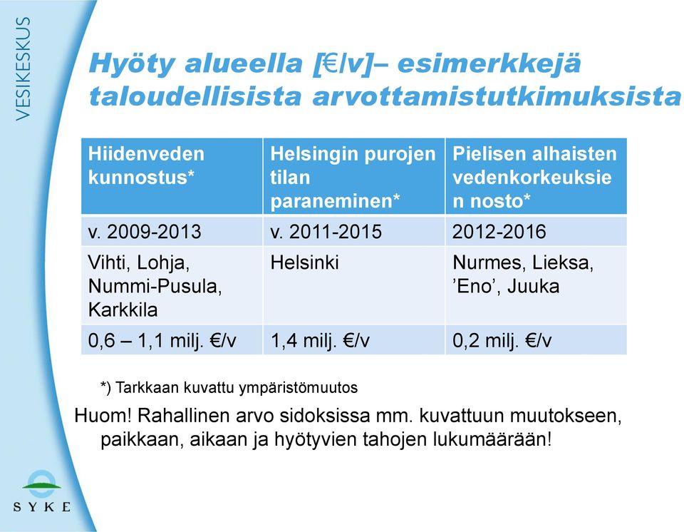 2011-2015 2012-2016 Vihti, Lohja, Nummi-Pusula, Karkkila Helsinki Nurmes, Lieksa, Eno, Juuka 0,6 1,1 milj. /v 1,4 milj.