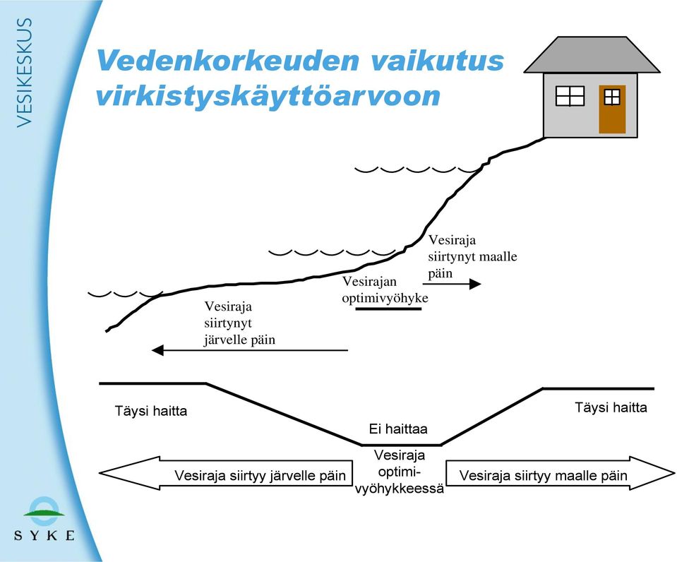 optimivyöhyke Täysi haitta Vesiraja siirtyy järvelle päin Ei