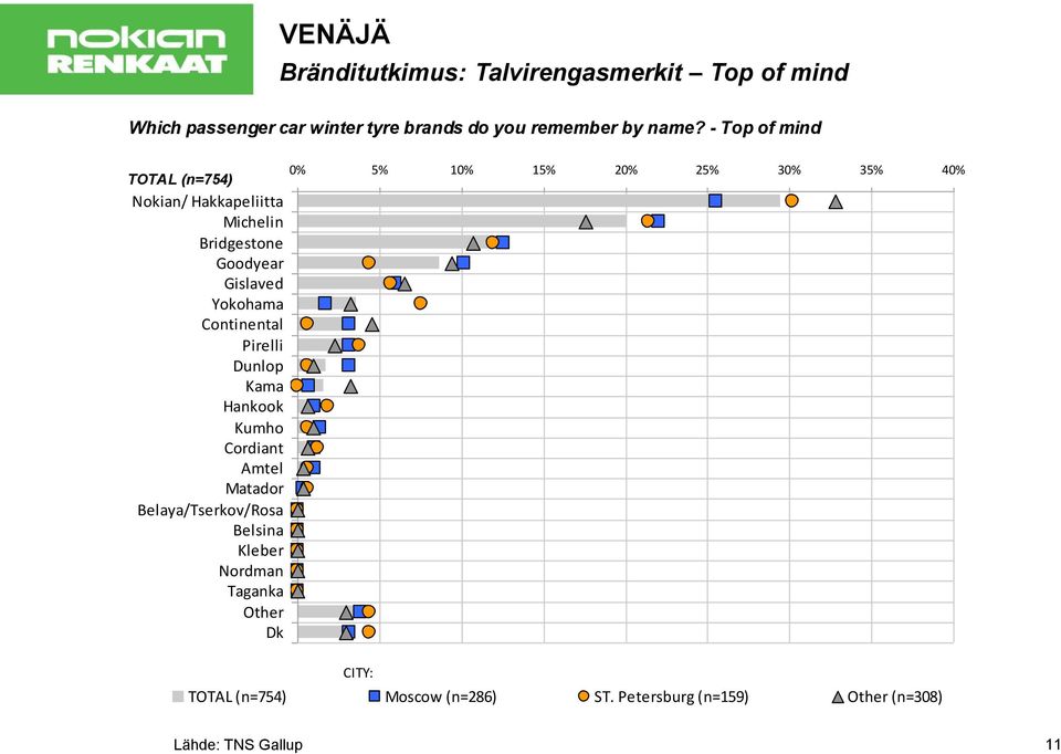 Gislaved Yokohama Continental Pirelli Dunlop Kama Hankook Kumho Cordiant Amtel Matador Belaya/Tserkov/Rosa Belsina