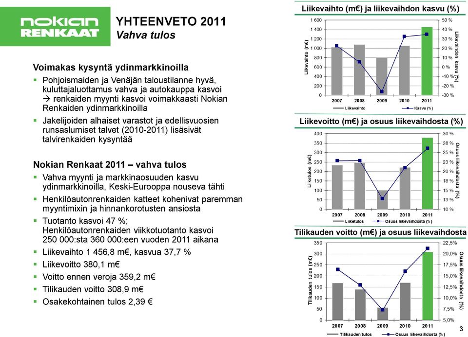 (m ) ja osuus liikevaihdosta (%) Nokian Renkaat 2011 vahva tulos Vahva myynti ja markkinaosuuden kasvu ydinmarkkinoilla, Keski-Eurooppa nouseva tähti Henkilöautonrenkaiden katteet kohenivat paremman