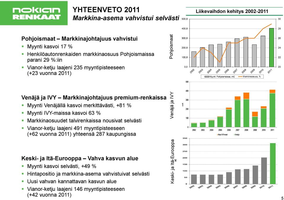 kasvoi merkittävästi, +81 % Myynti IVY-maissa kasvoi 63 % Markkinaosuudet talvirenkaissa nousivat selvästi Vianor-ketju laajeni 491 myyntipisteeseen (+62 vuonna 2011) yhteensä 287 kaupungissa Keski-