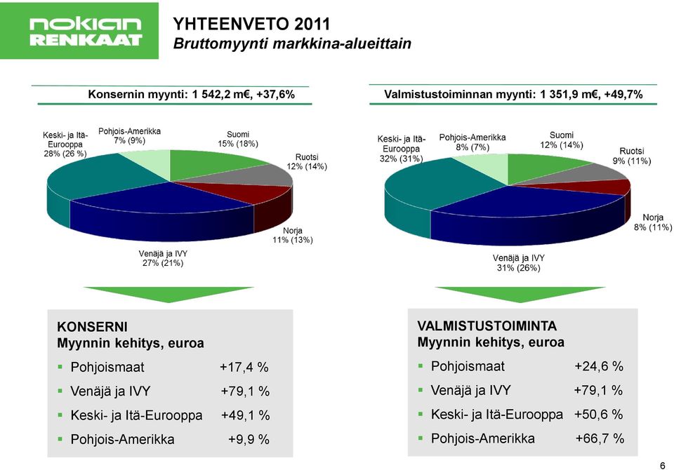 Venäjä ja IVY +79,1 % Keski- ja Itä-Eurooppa +49,1 % Pohjois-Amerikka +9,9 % VALMISTUSTOIMINTA