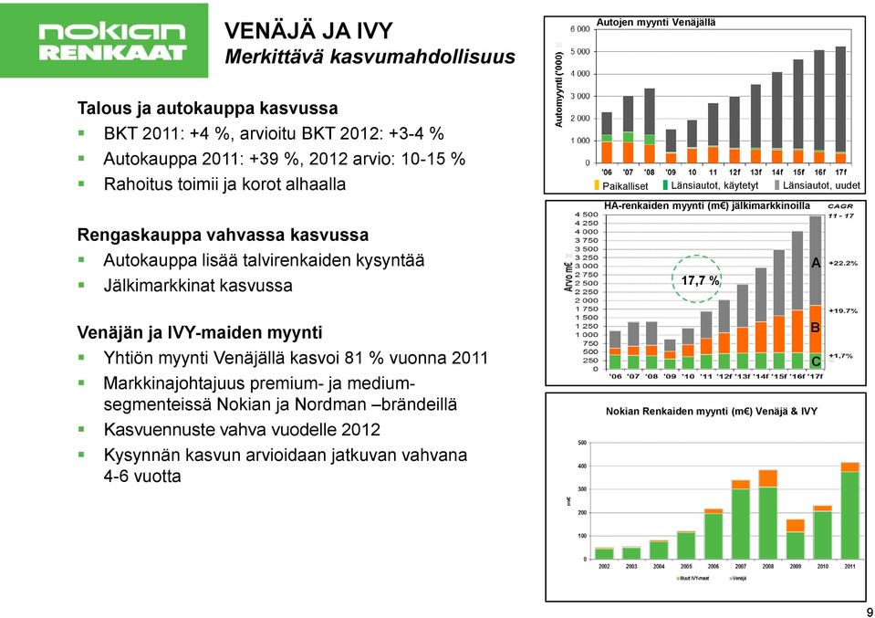 Autokauppa lisää talvirenkaiden kysyntää Jälkimarkkinat kasvussa 17,7 % A Venäjän ja IVY-maiden myynti Yhtiön myynti Venäjällä kasvoi 81 % vuonna 2011 Markkinajohtajuus