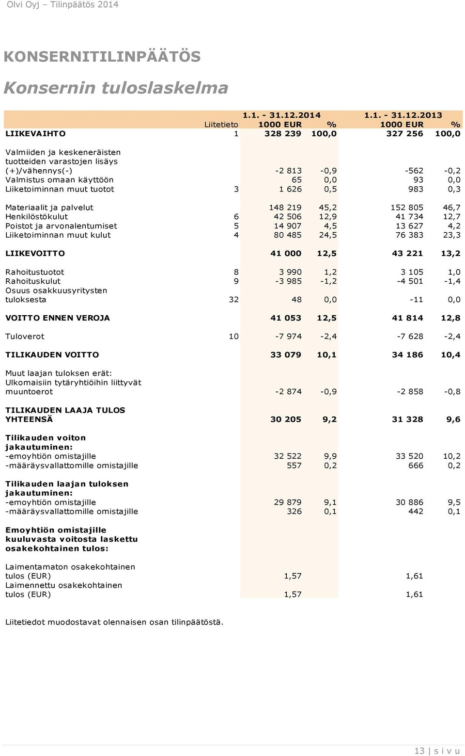 2013 Liitetieto 1000 EUR % 1000 EUR % LIIKEVAIHTO 1 328 239 100,0 327 256 100,0 Valmiiden ja keskeneräisten tuotteiden varastojen lisäys (+)/vähennys(-) -2 813-0,9-562 -0,2 Valmistus omaan käyttöön
