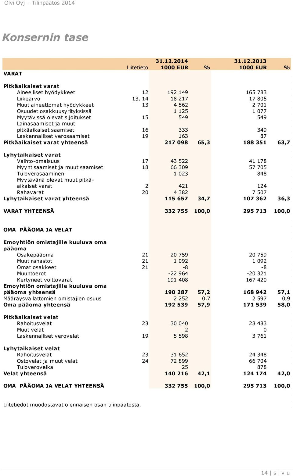 2013 Liitetieto 1000 EUR % 1000 EUR % Pitkäaikaiset varat Aineelliset hyödykkeet 12 192 149 165 783 Liikearvo 13, 14 18 217 17 805 Muut aineettomat hyödykkeet 13 4 562 2 701 Osuudet