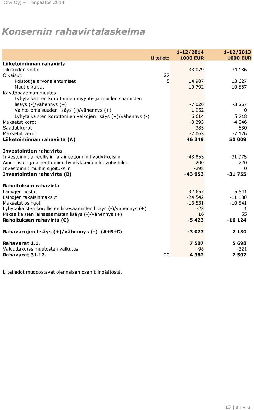 Lyhytaikaisten korottomien velkojen lisäys (+)/vähennys (-) 6 614 5 718 Maksetut korot -3 393-4 246 Saadut korot 385 530 Maksetut verot -7 063-7 126 Liiketoiminnan rahavirta (A) 46 349 50 009