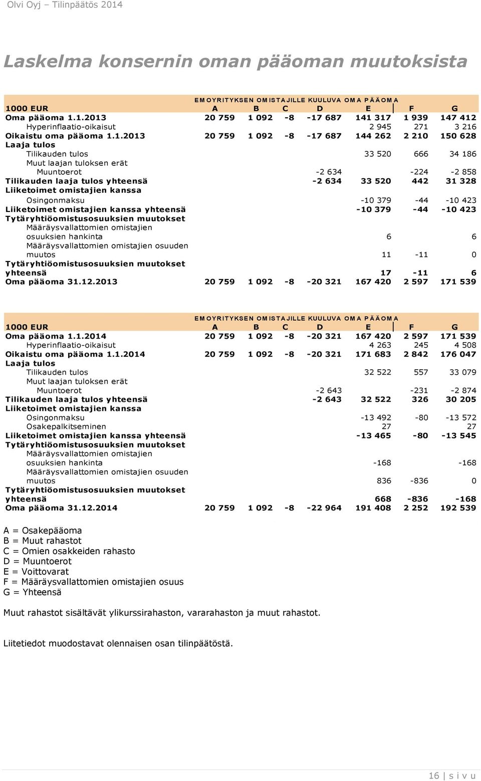 1.2013 20 759 1 092-8 -17 687 141 317 1 939 147 412 Hyperinflaatio-oikaisut 2 945 271 3 216 Oikaistu oma pääoma 1.1.2013 20 759 1 092-8 -17 687 144 262 2 210 150 628 Laaja tulos Tilikauden tulos 33