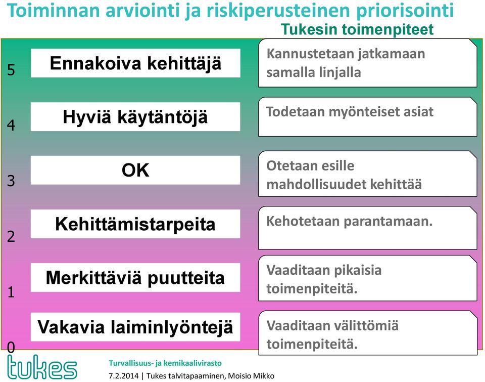 myönteiset asiat Otetaan esille mahdollisuudet kehittää Kehotetaan parantamaan.