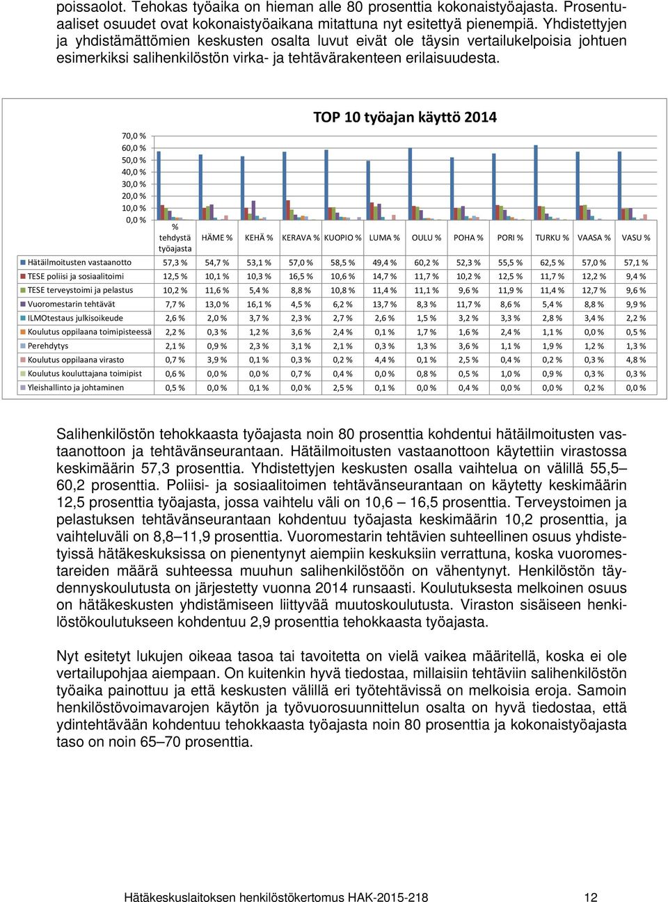 70,0 % 60,0 % 50,0 % 40,0 % 30,0 % 20,0 % 10,0 % 0,0 % % tehdystä työajasta TOP 10 työajan käyttö 2014 HÄME % KEHÄ % KERAVA % KUOPIO % LUMA % OULU % POHA % PORI % TURKU % VAASA % VASU %