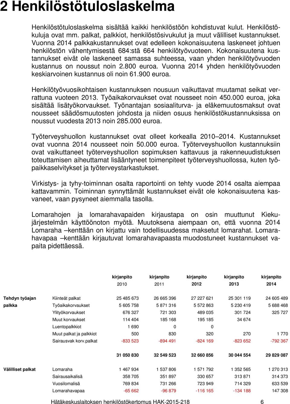 Kokonaisuutena kustannukset eivät ole laskeneet samassa suhteessa, vaan yhden henkilötyövuoden kustannus on noussut noin 2.800 euroa.