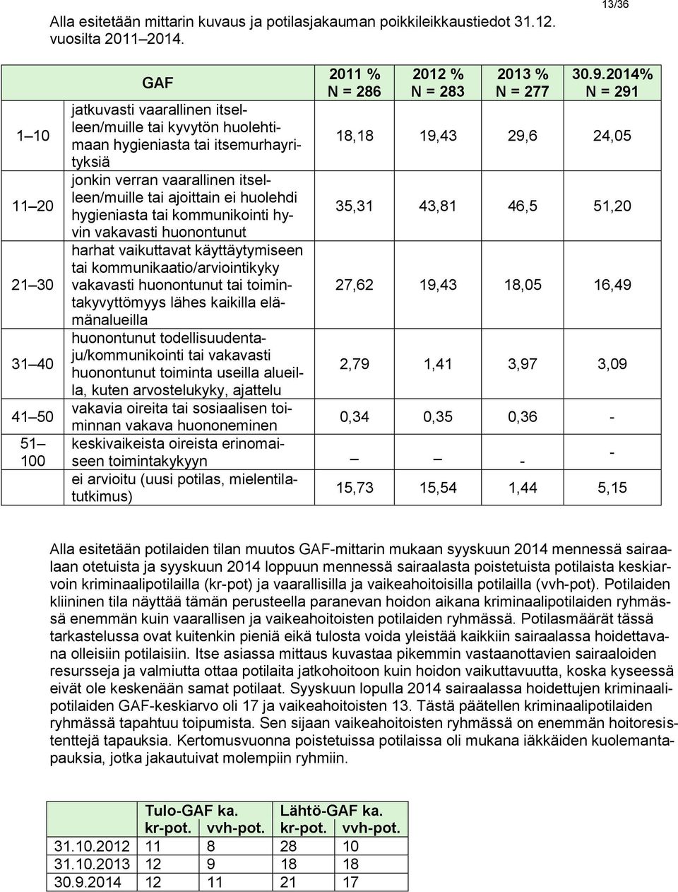 huolehdi hygieniasta tai kommunikointi hyvin vakavasti huonontunut harhat vaikuttavat käyttäytymiseen tai kommunikaatio/arviointikyky vakavasti huonontunut tai toimintakyvyttömyys lähes kaikilla