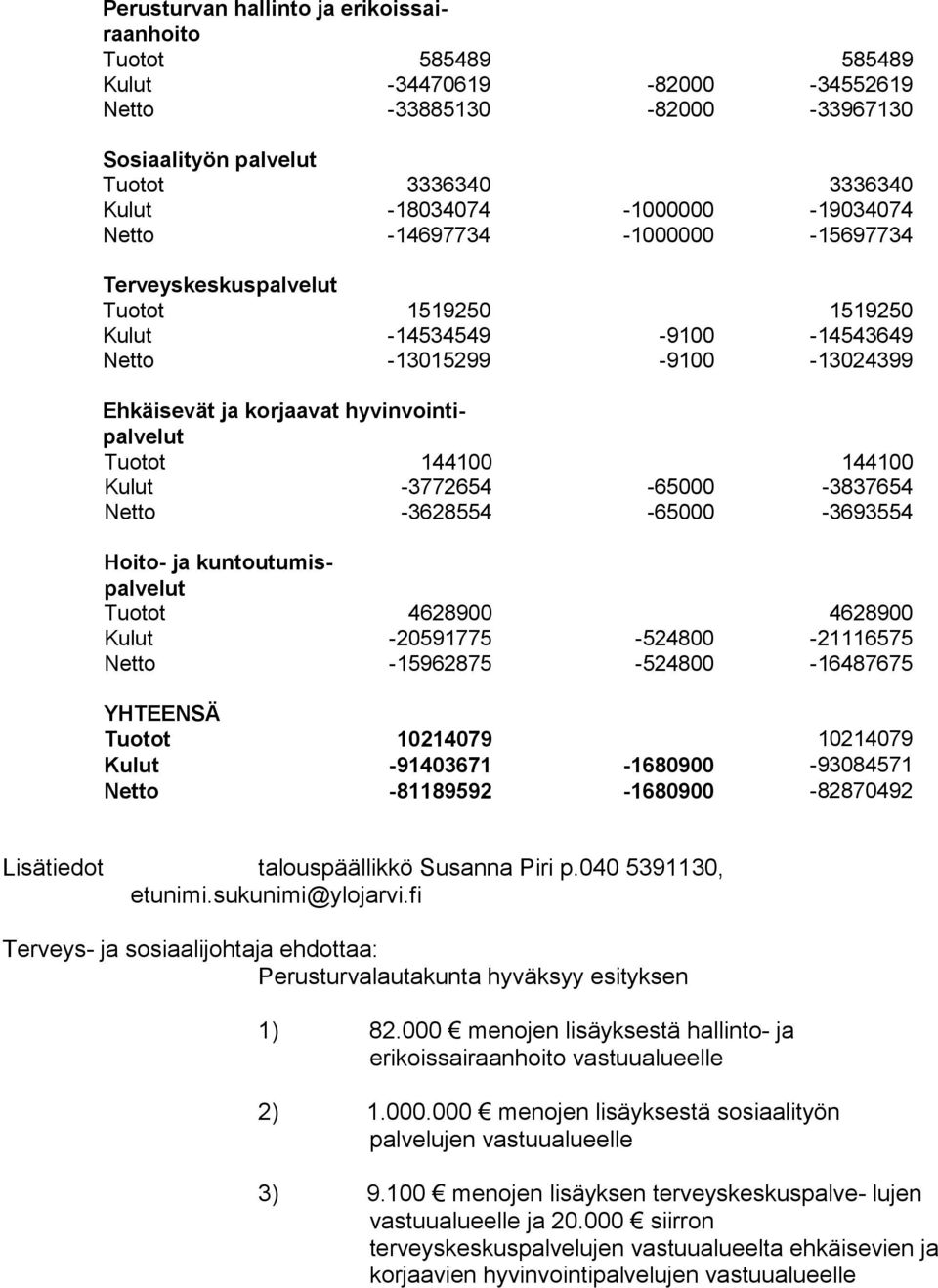 voin tipal ve lut Tuotot 144100 144100 Kulut -3772654-65000 -3837654 Netto -3628554-65000 -3693554 Hoito- ja kun tou tu mispal ve lut Tuotot 4628900 4628900 Kulut -20591775-524800 -21116575 Netto