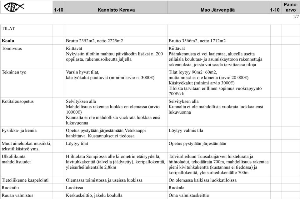 3000 ) Selvityksen alla Mahdollisuus rakentaa luokka on olemassa (arvio 10000 ) Kunnalta ei ole mahdollista vuokrata luokkaa ensi lukuvuonna Opetus pystytään järjestämään,vetokaappi hankittava.