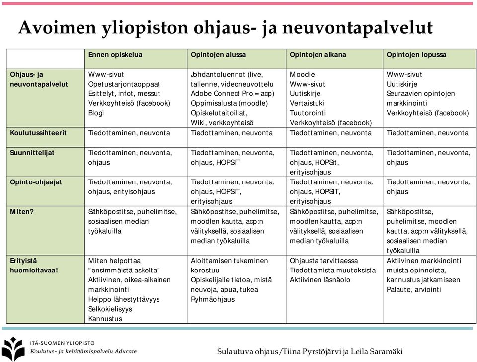 Vertaistuki Tuutorointi Verkkoyhteisö (facebook) Www-sivut Uutiskirje Seuraavien opintojen markkinointi Verkkoyhteisö (facebook) Koulutussihteerit Tiedottaminen, neuvonta Tiedottaminen, neuvonta