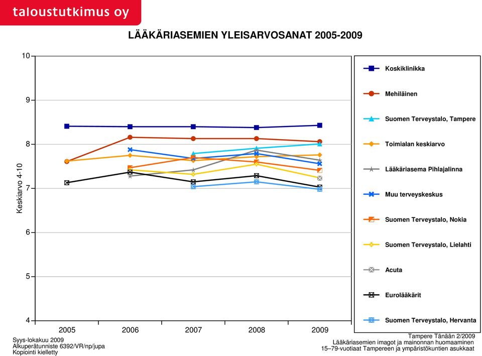 Eurolääkärit 4 2005 2006 2007 2008 2009 Syys-lokakuu 2009 Alkuperätunniste 6392/VR/np/jupa Kopiointi kielletty Suomen