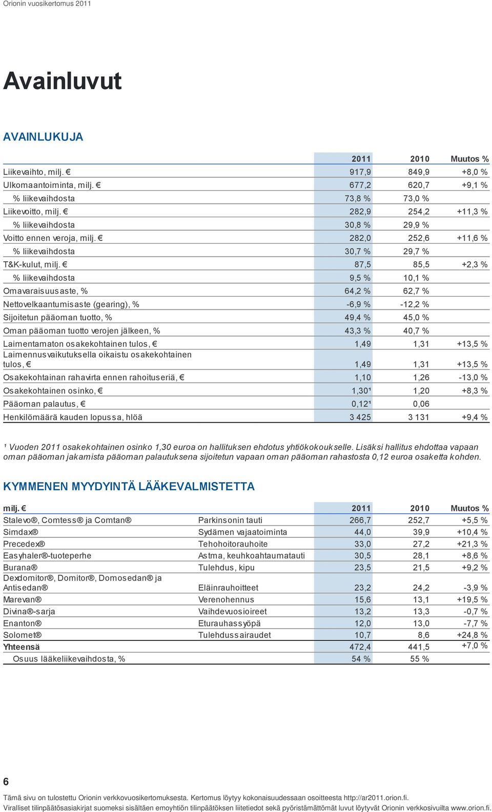 87,5 85,5 +2,3 % % liikevaihdosta 9,5 % 10,1 % Omavaraisuusaste, % 64,2 % 62,7 % Nettovelkaantumisaste (gearing), % -6,9 % -12,2 % Sijoitetun pääoman tuotto, % 49,4 % 45,0 % Oman pääoman tuotto