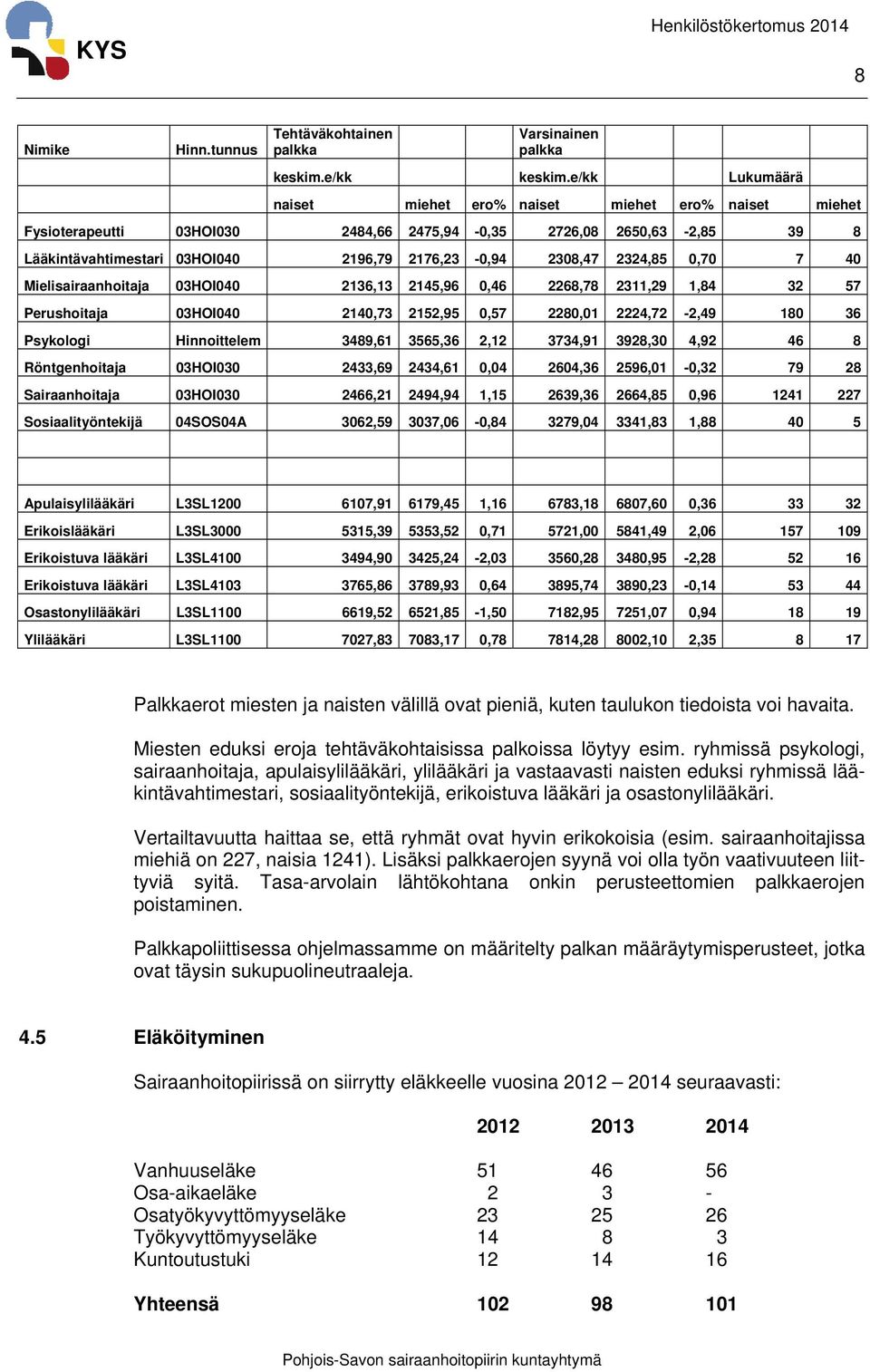 2324,85 0,70 7 40 Mielisairaanhoitaja 03HOI040 2136,13 2145,96 0,46 2268,78 2311,29 1,84 32 57 Perushoitaja 03HOI040 2140,73 2152,95 0,57 2280,01 2224,72-2,49 180 36 Psykologi Hinnoittelem 3489,61