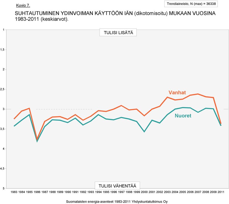 (dikotomisoitu) MUKAAN VUOSINA 1- (keskiarvot).