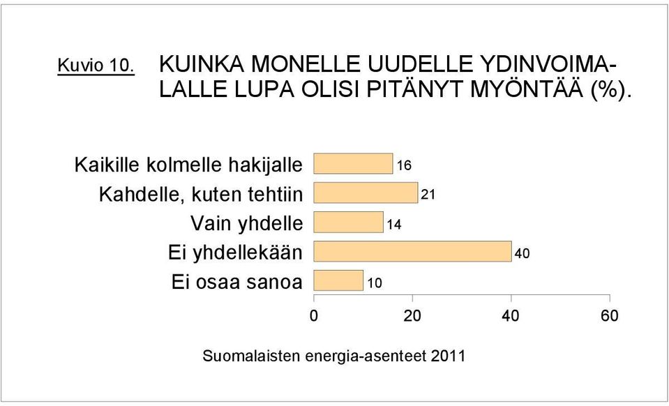 PITÄNYT MYÖNTÄÄ (%).